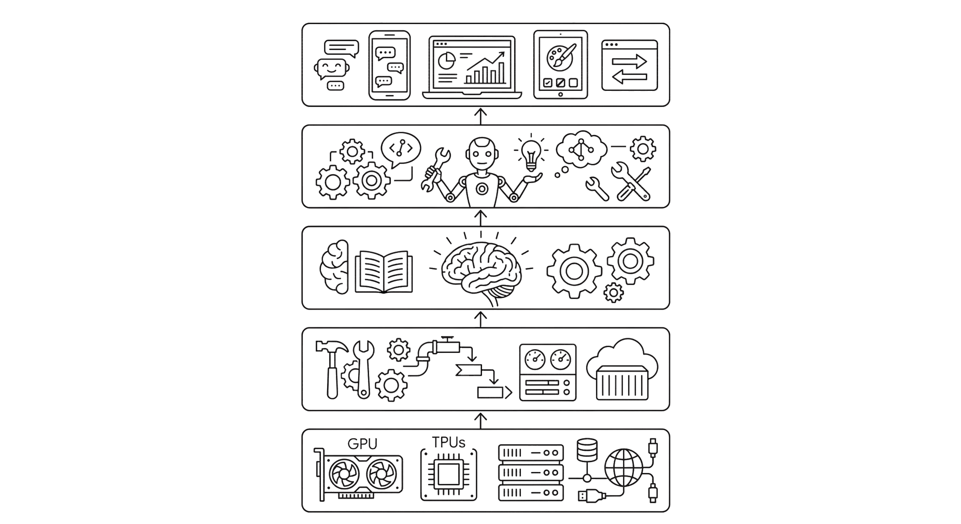 Generative AI Leader III. Capas